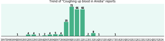 Could Aredia cause Coughing up blood? Could Aredia cause Coughing up blood?